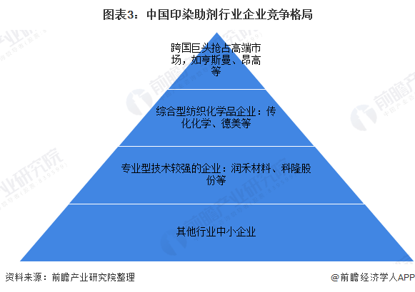 印染助剂的种类